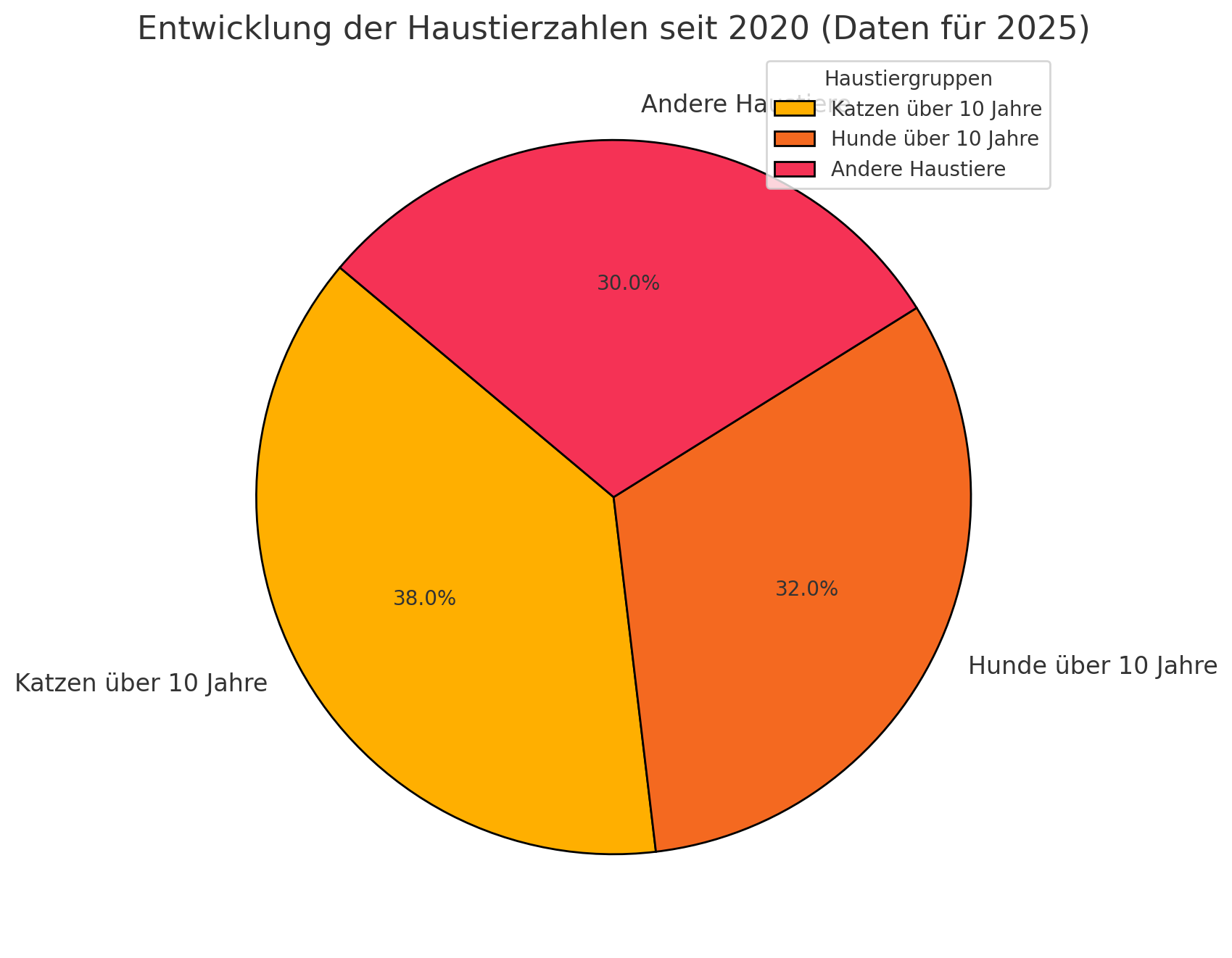Haustierpopulation in Österreich