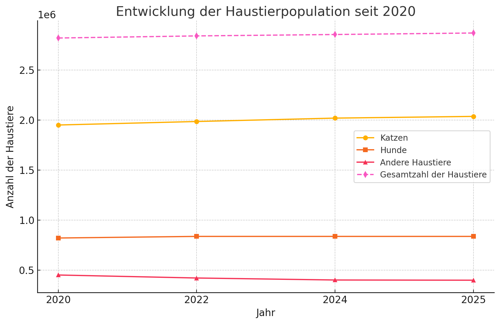 Haustierpopulation seit 2020