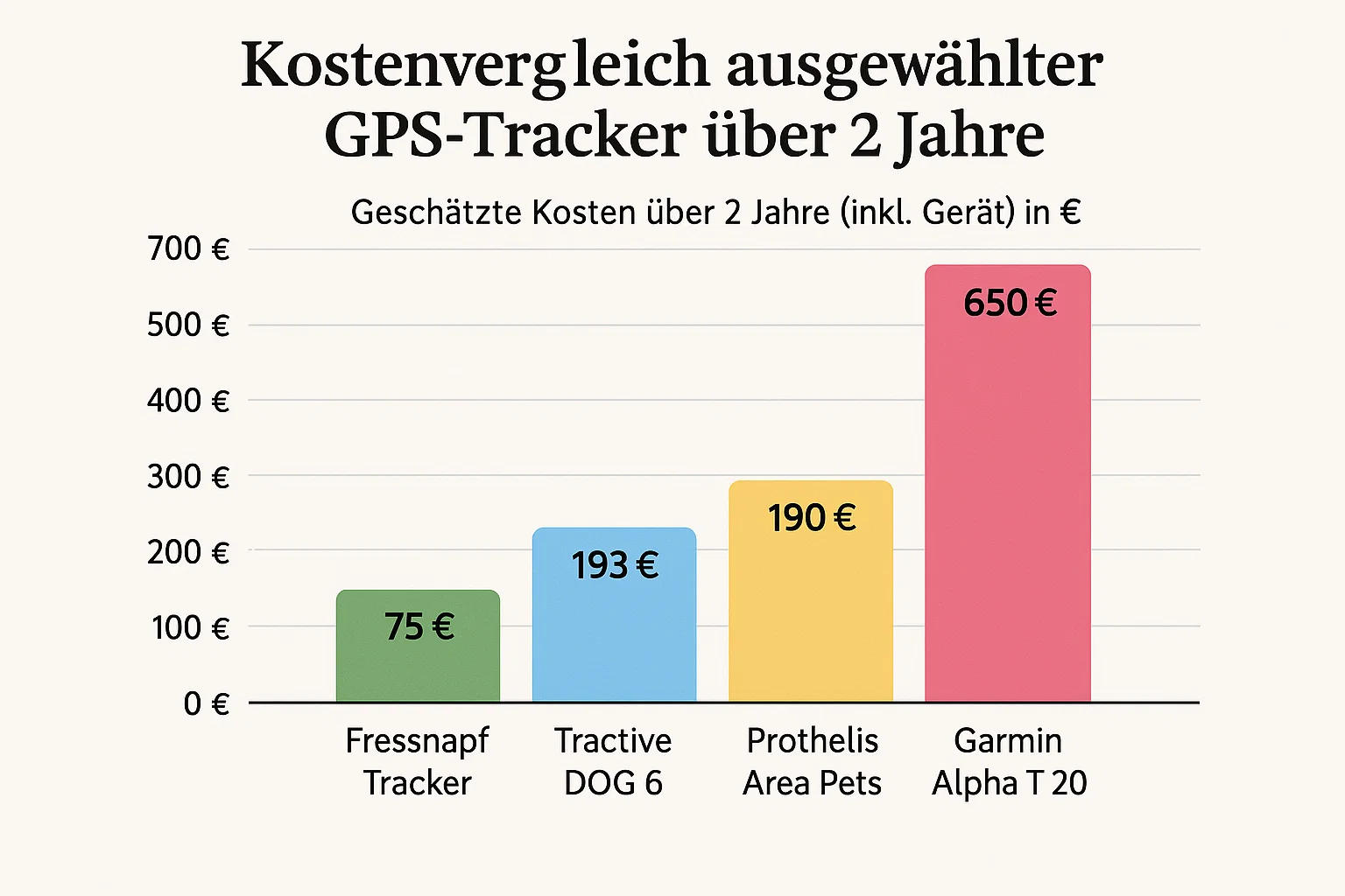 GPS-Tracker für Hunde