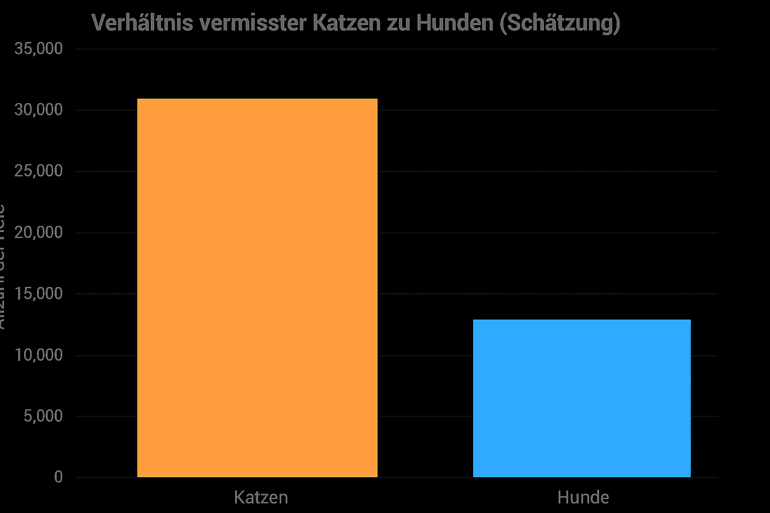 Vermisste Katzen und Hunde